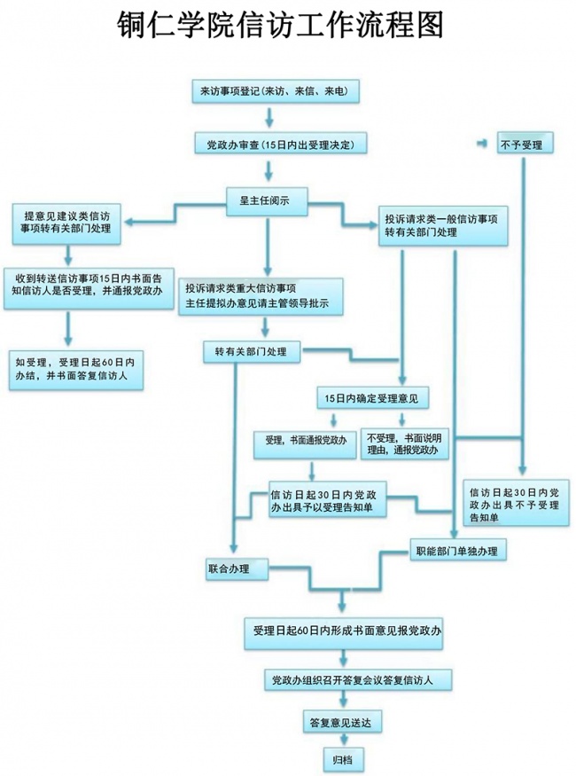 kaiyun登录中国入口登录信访工作流程图.jpg