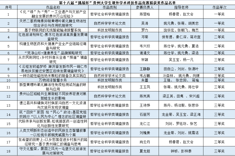喜报！kaiyun官网在贵州省第十八届...