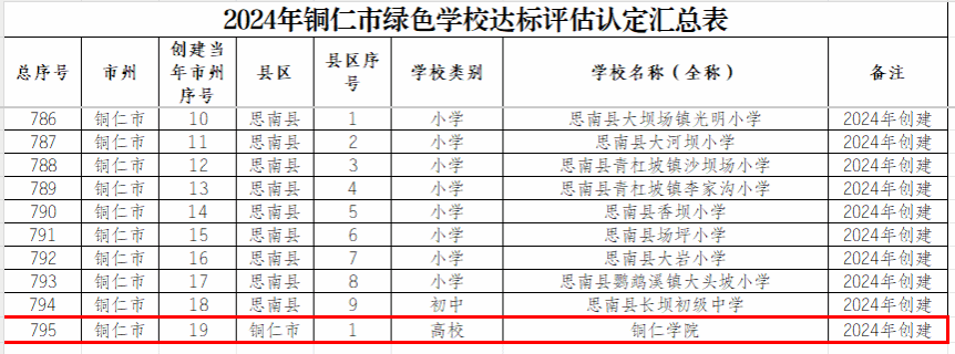 喜报：kaiyun官网荣获“贵州省绿色学校”称号